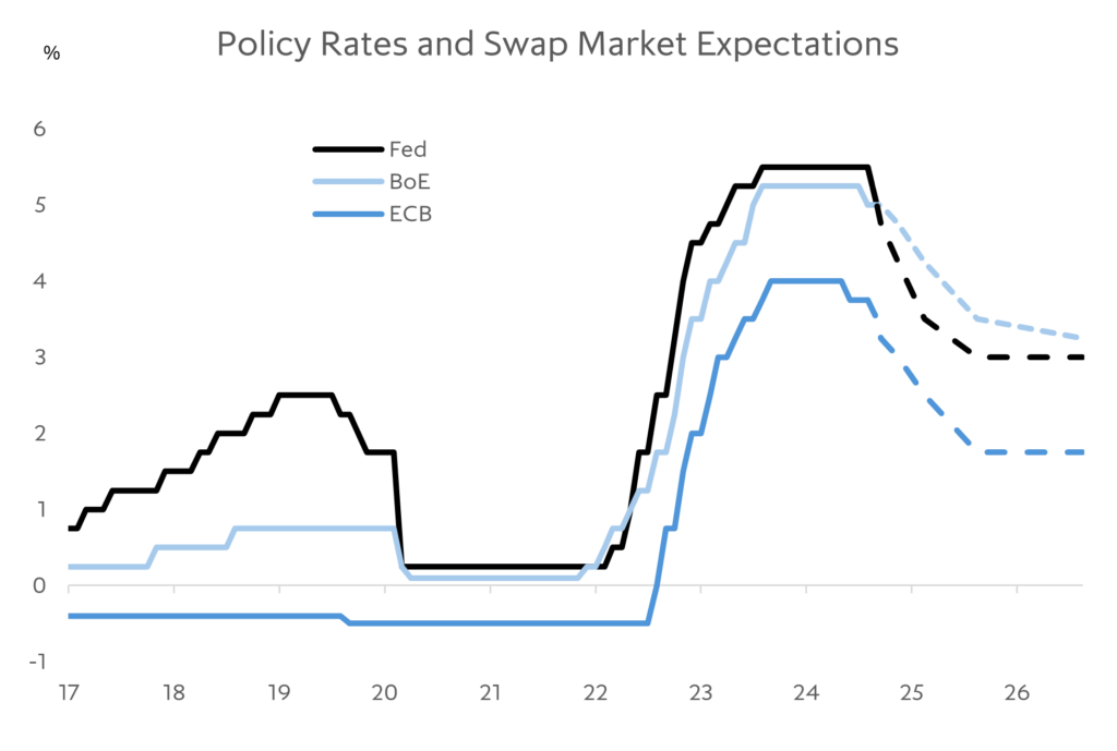 Chart: Central bank easing cycle finally underway