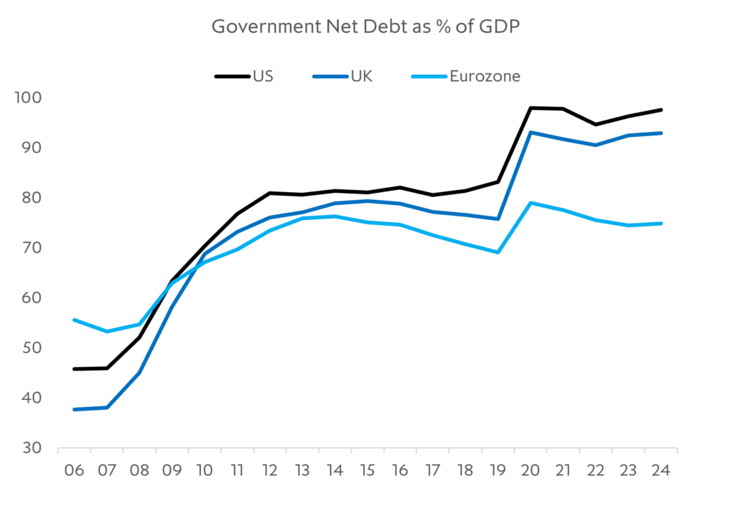 Chart: Government debt burdens have soared