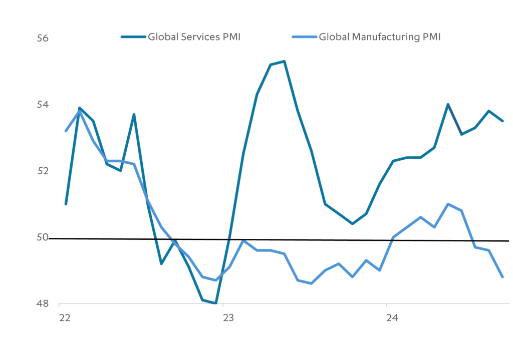 Chart: A two-track global economy