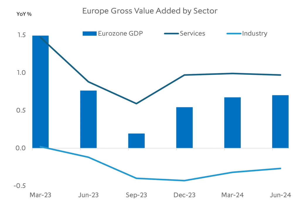 Chart: Eurozone services growth holding up well