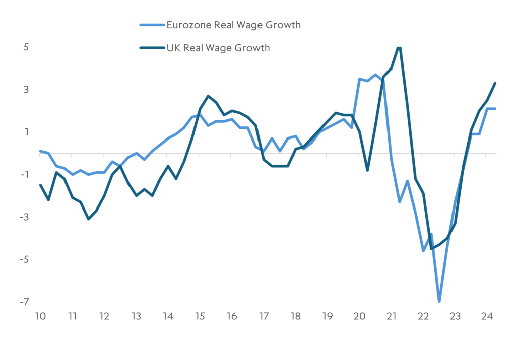 Chart: Europe and UK economies supported by rising real income growth