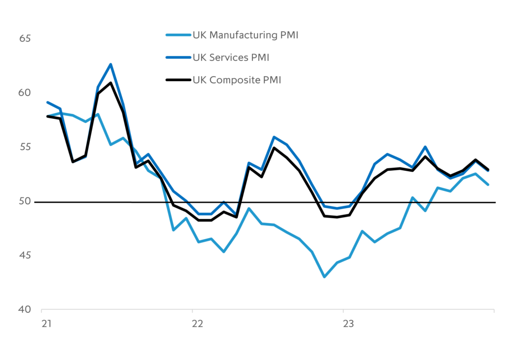 Chart: UK economy holding up surprisingly well