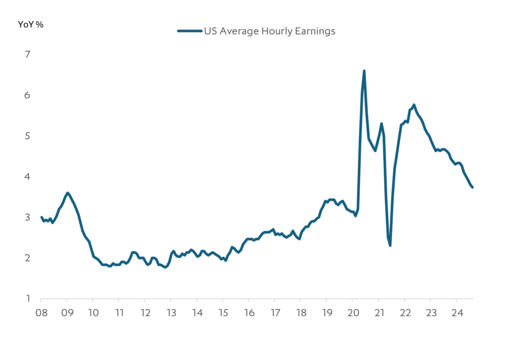 Chart: US labour market is cooling down