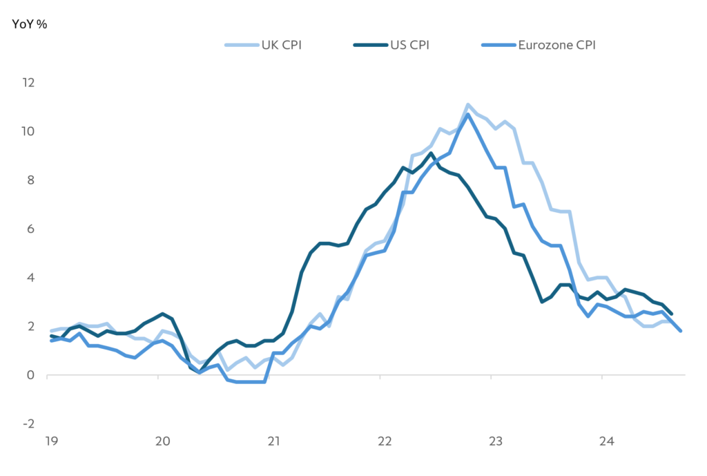 Chart: Inflation nearing central bank targets