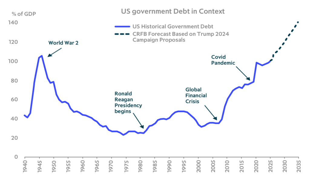 Chart: US government debt on an unsustainable trajectory