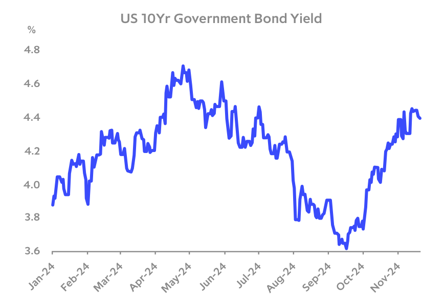 Chart: US bond yields up, but an orderly rise – so far