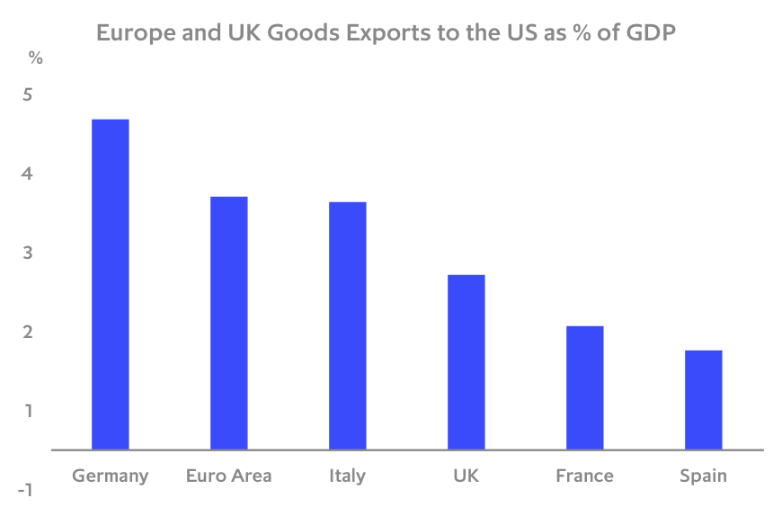 Chart: Europe and UK goods exports to the US as % of GDP