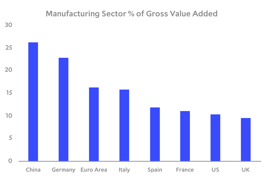 Chart: Manufacturing makes up small share of most developed economies’ GDP