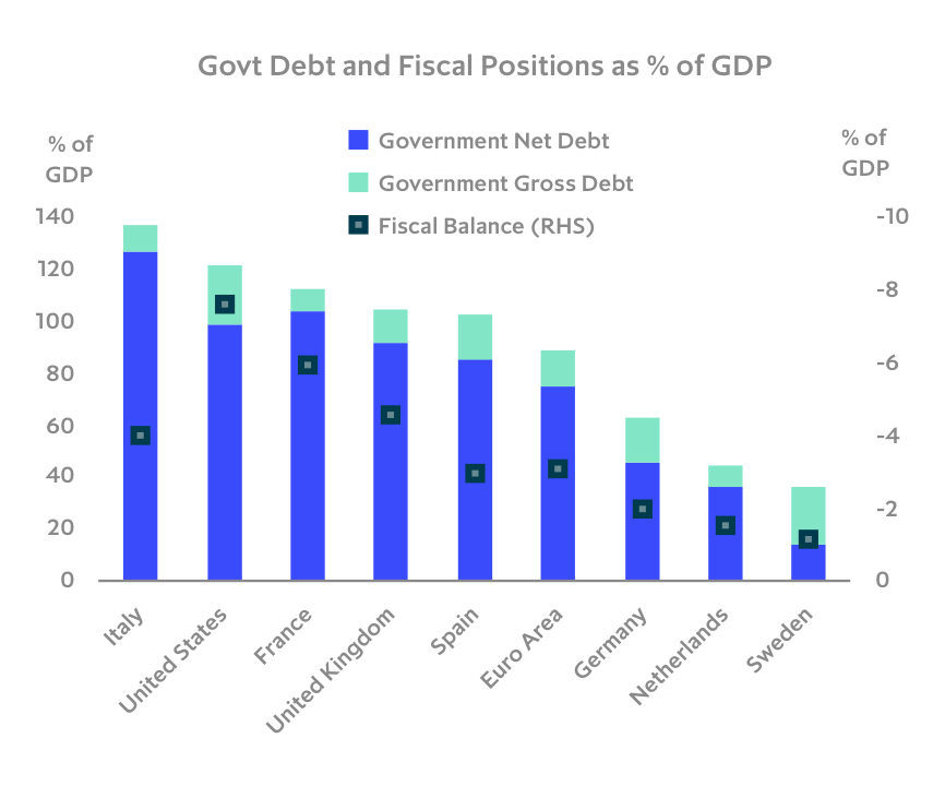 Chart: Government fiscal positions back in focus