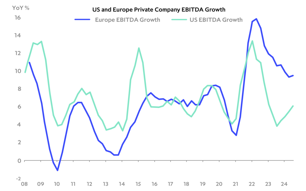 Chart: US and Europe private company EBITDA growth